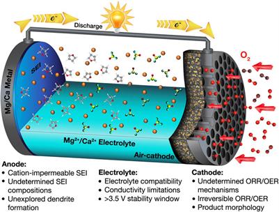 Divalent Nonaqueous Metal-Air Batteries